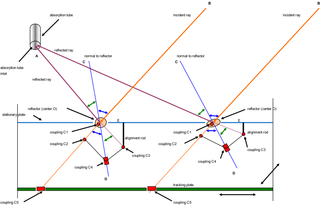 Thermogeist Solar Collector